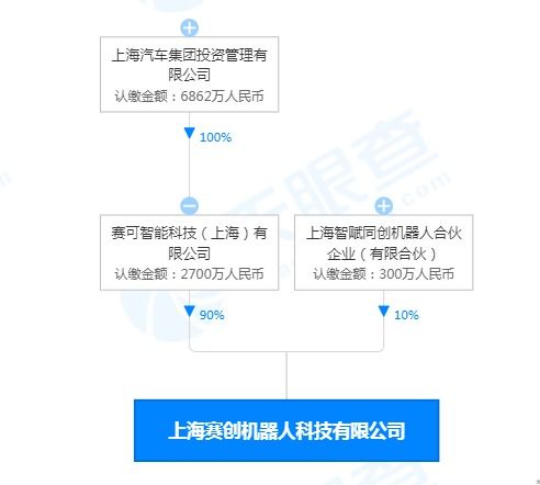 上汽集團布局機器人領域，成立注冊資本3000萬科技公司