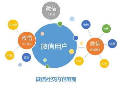 互聯(lián)網(wǎng)銷售化妝品會(huì)員積分管理小程序軟件開發(fā)方案